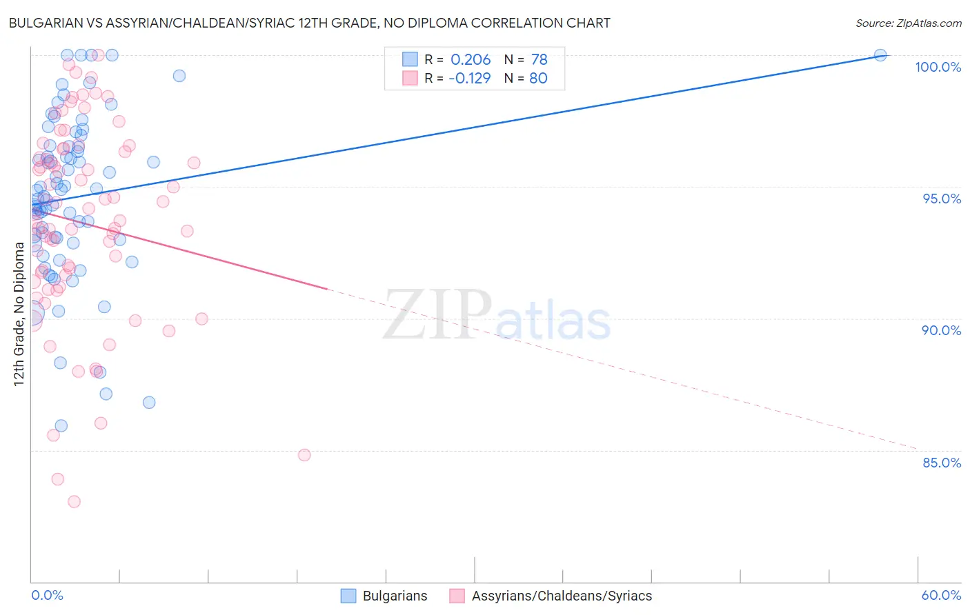 Bulgarian vs Assyrian/Chaldean/Syriac 12th Grade, No Diploma