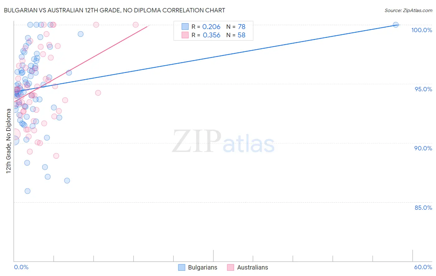 Bulgarian vs Australian 12th Grade, No Diploma