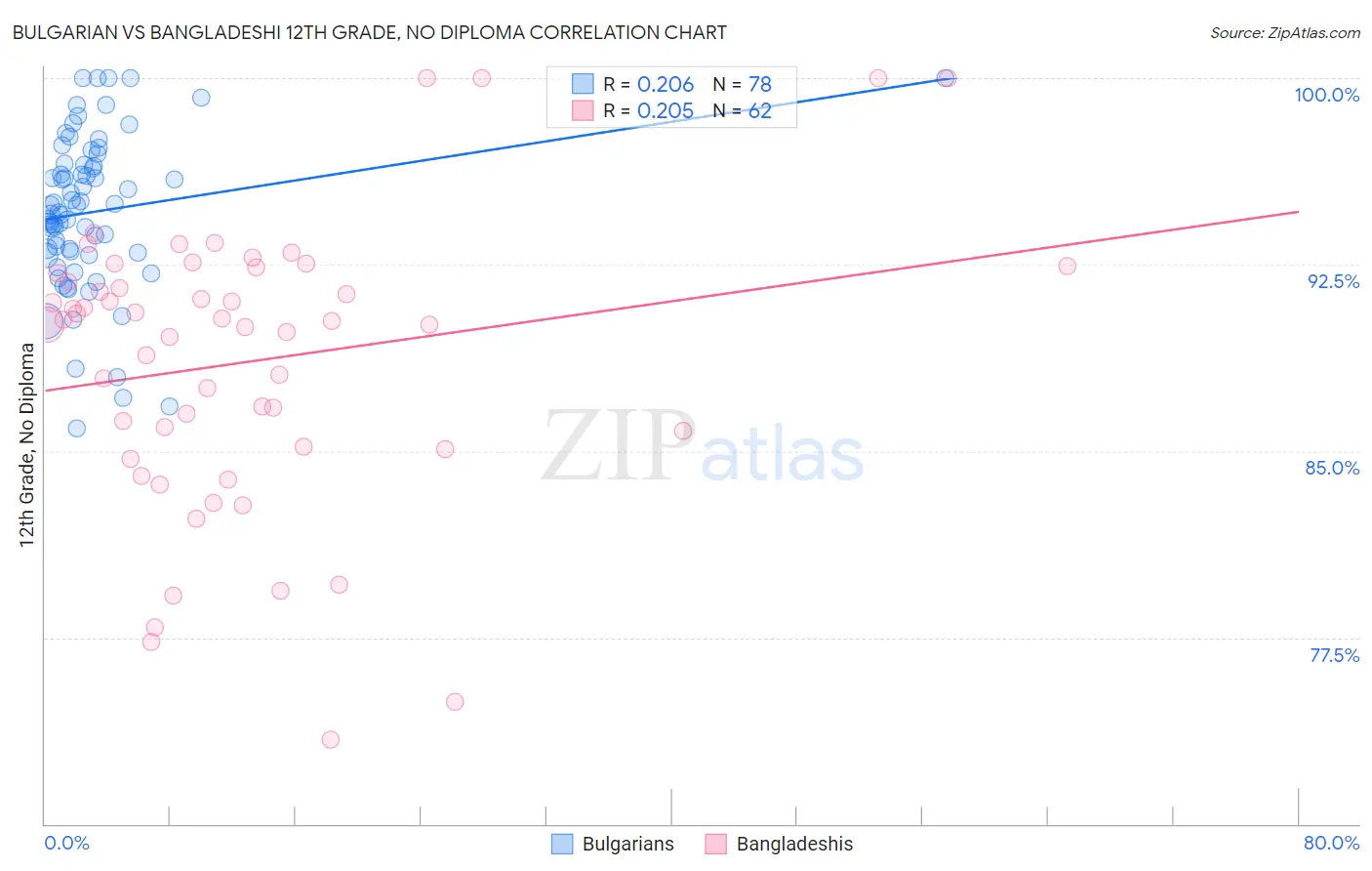 Bulgarian vs Bangladeshi 12th Grade, No Diploma