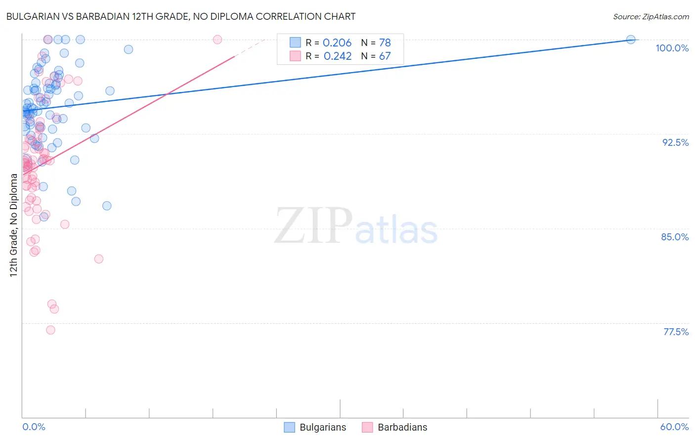 Bulgarian vs Barbadian 12th Grade, No Diploma