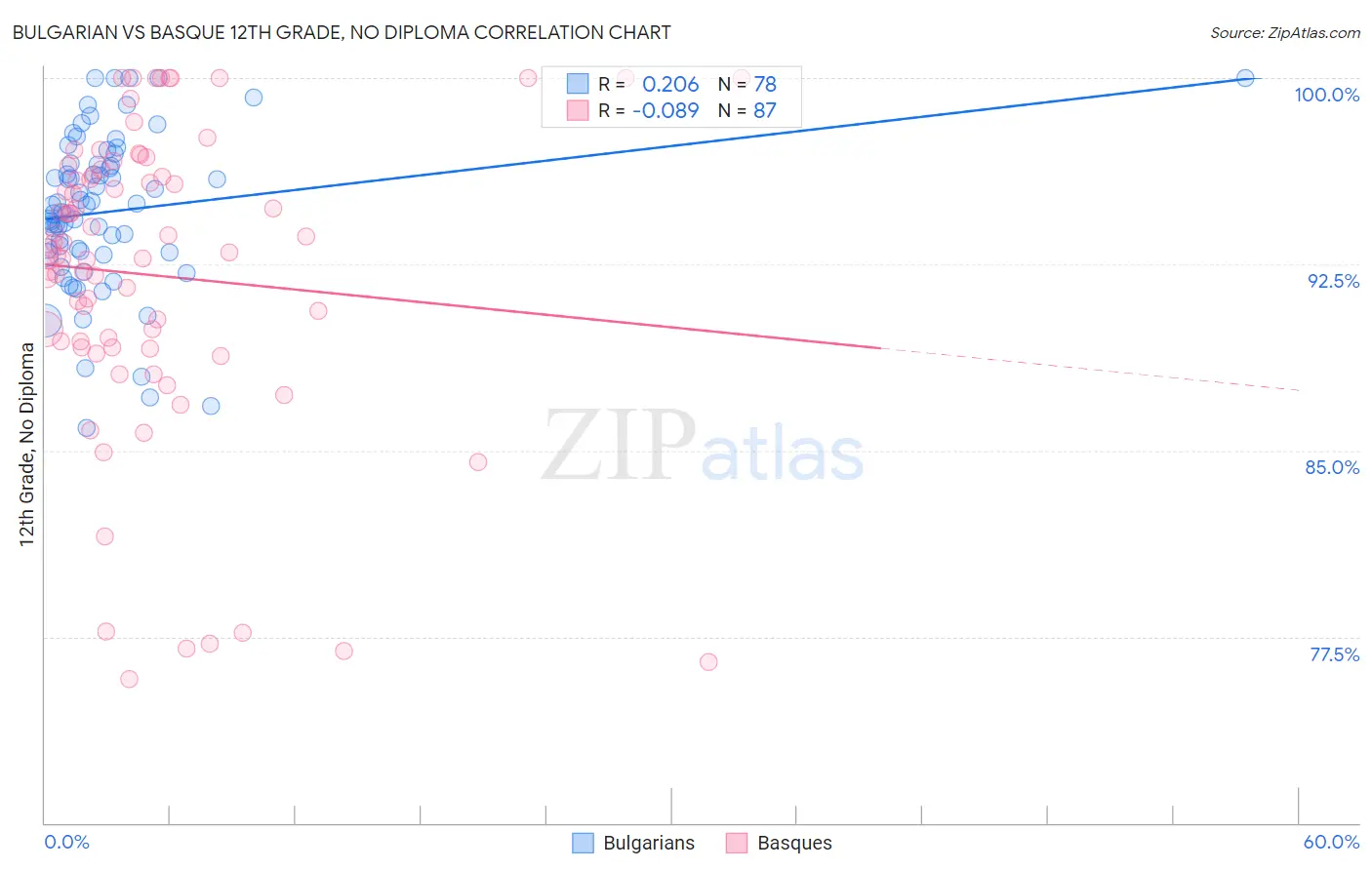 Bulgarian vs Basque 12th Grade, No Diploma