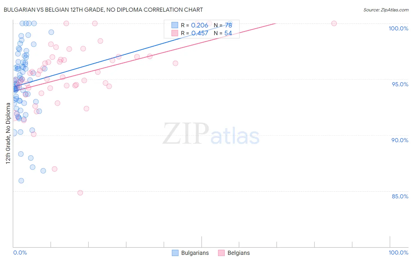 Bulgarian vs Belgian 12th Grade, No Diploma