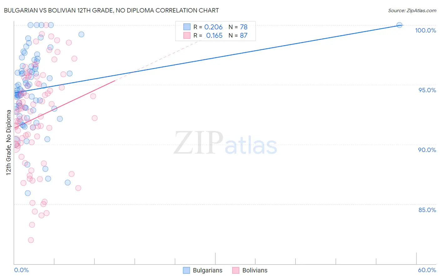 Bulgarian vs Bolivian 12th Grade, No Diploma