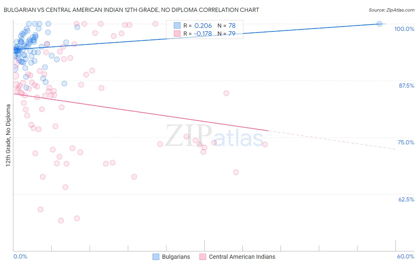 Bulgarian vs Central American Indian 12th Grade, No Diploma