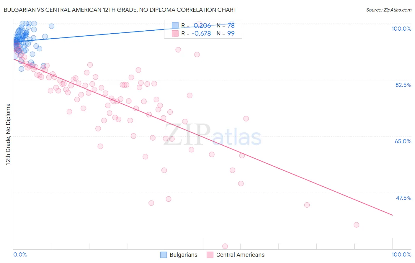 Bulgarian vs Central American 12th Grade, No Diploma