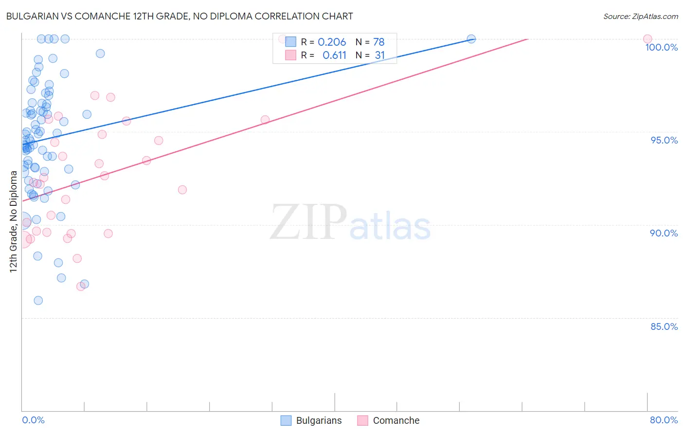 Bulgarian vs Comanche 12th Grade, No Diploma