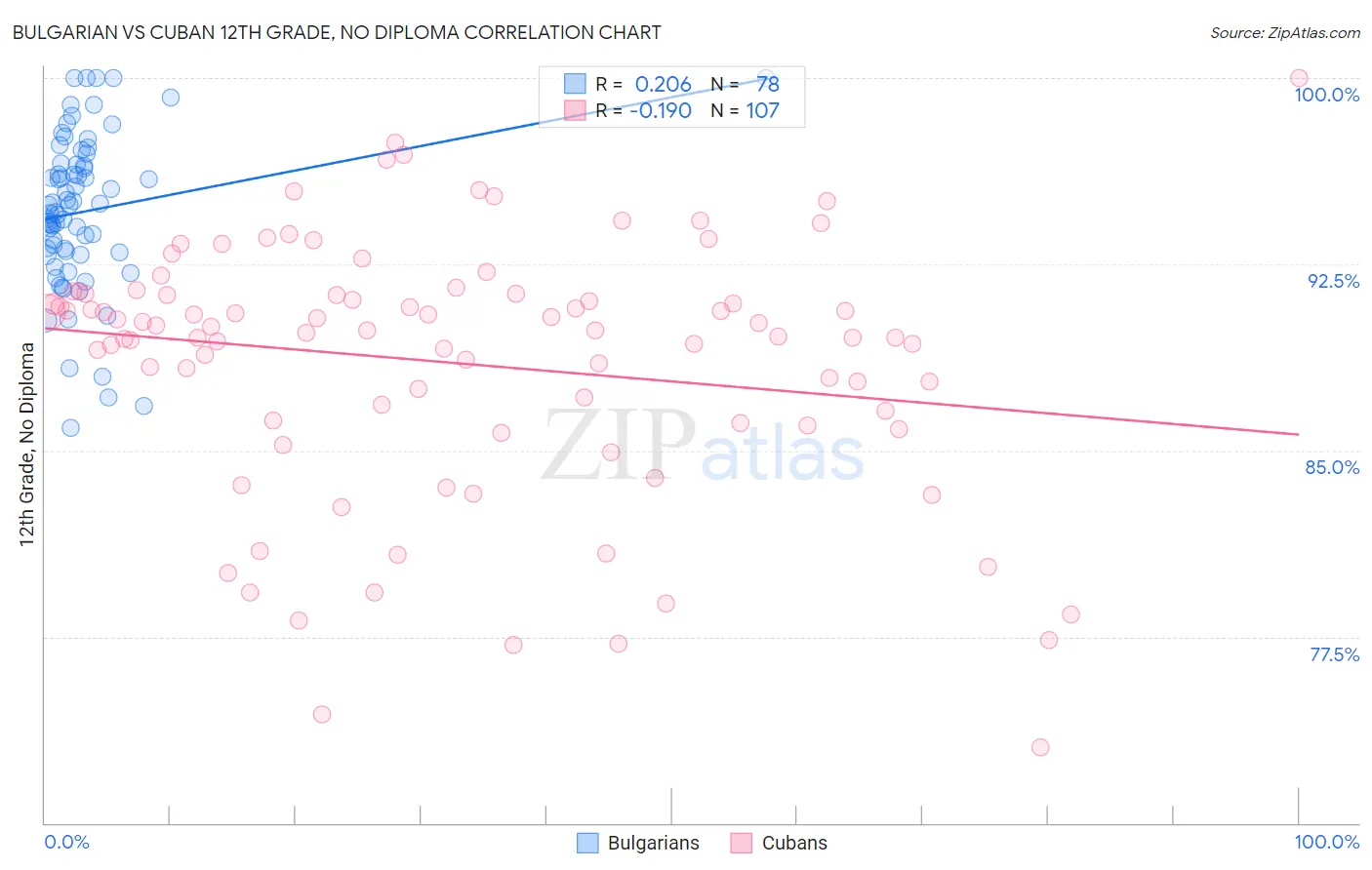 Bulgarian vs Cuban 12th Grade, No Diploma