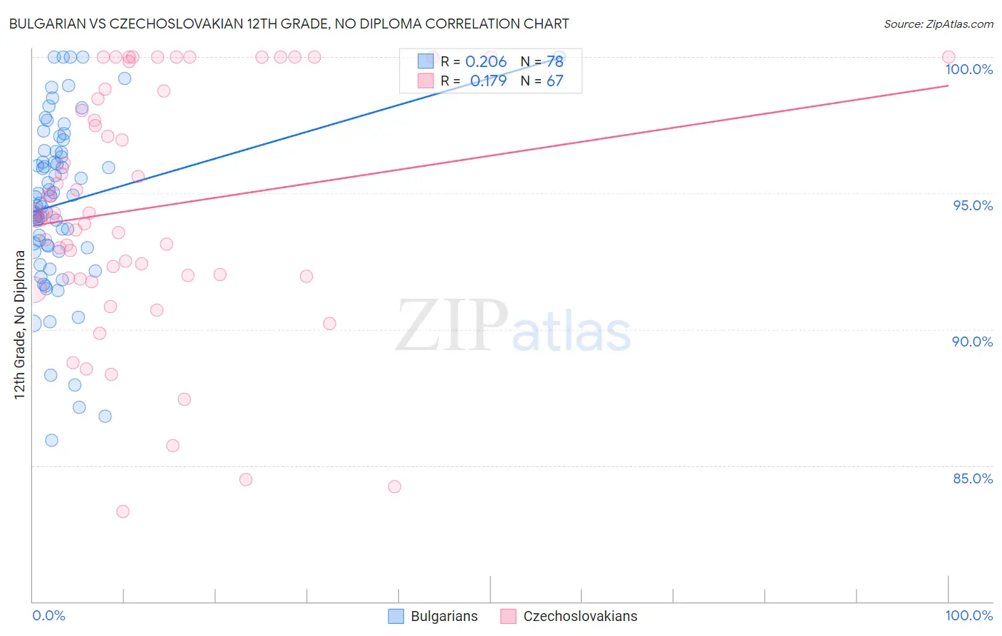 Bulgarian vs Czechoslovakian 12th Grade, No Diploma