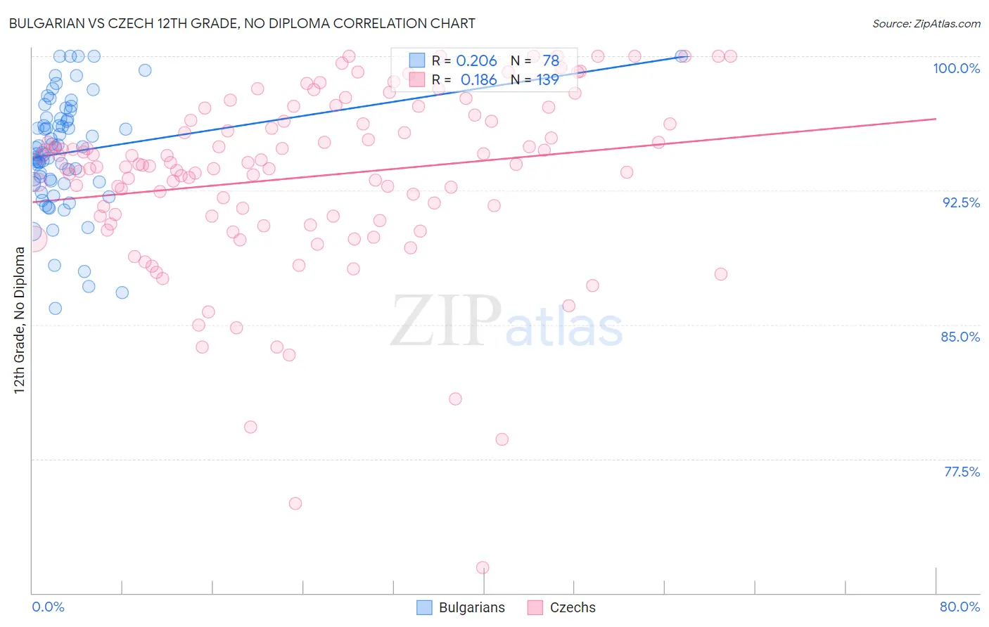 Bulgarian vs Czech 12th Grade, No Diploma