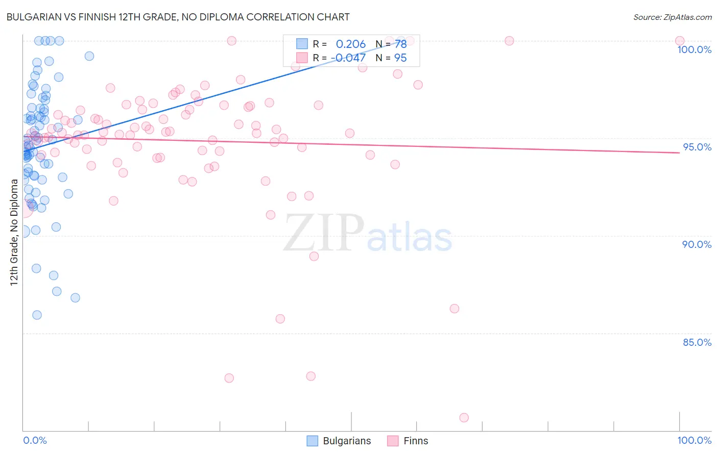 Bulgarian vs Finnish 12th Grade, No Diploma
