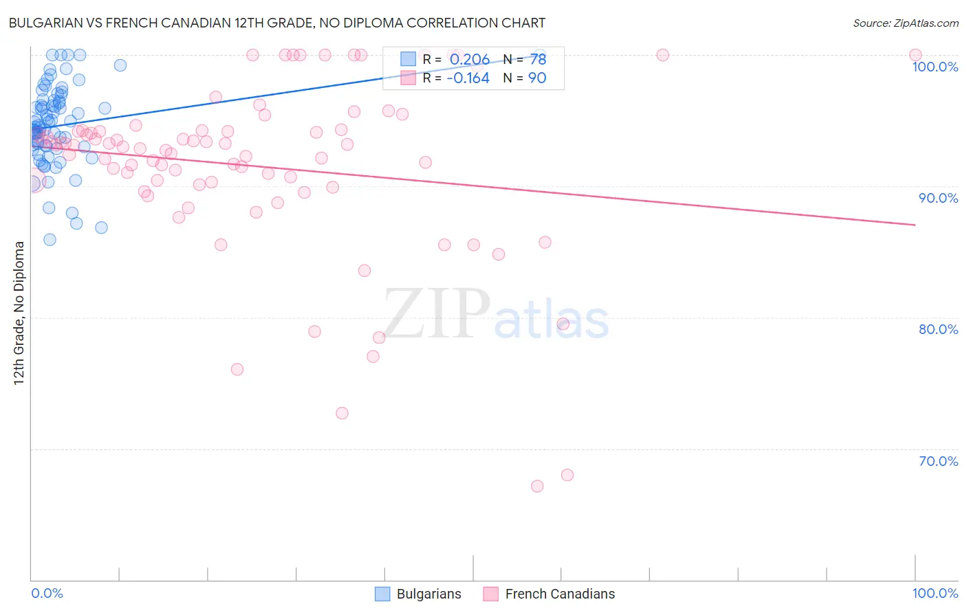 Bulgarian vs French Canadian 12th Grade, No Diploma