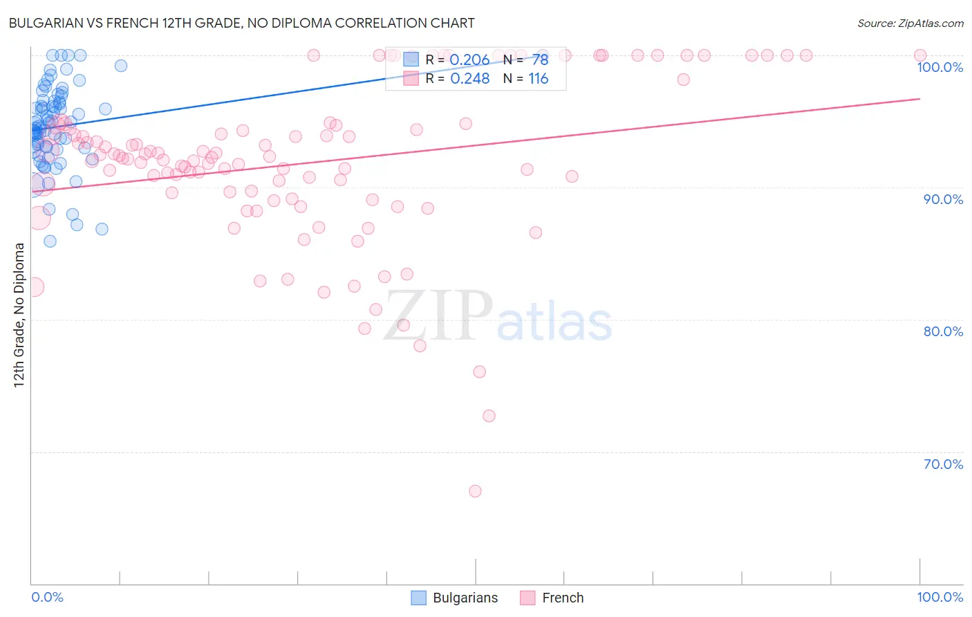 Bulgarian vs French 12th Grade, No Diploma