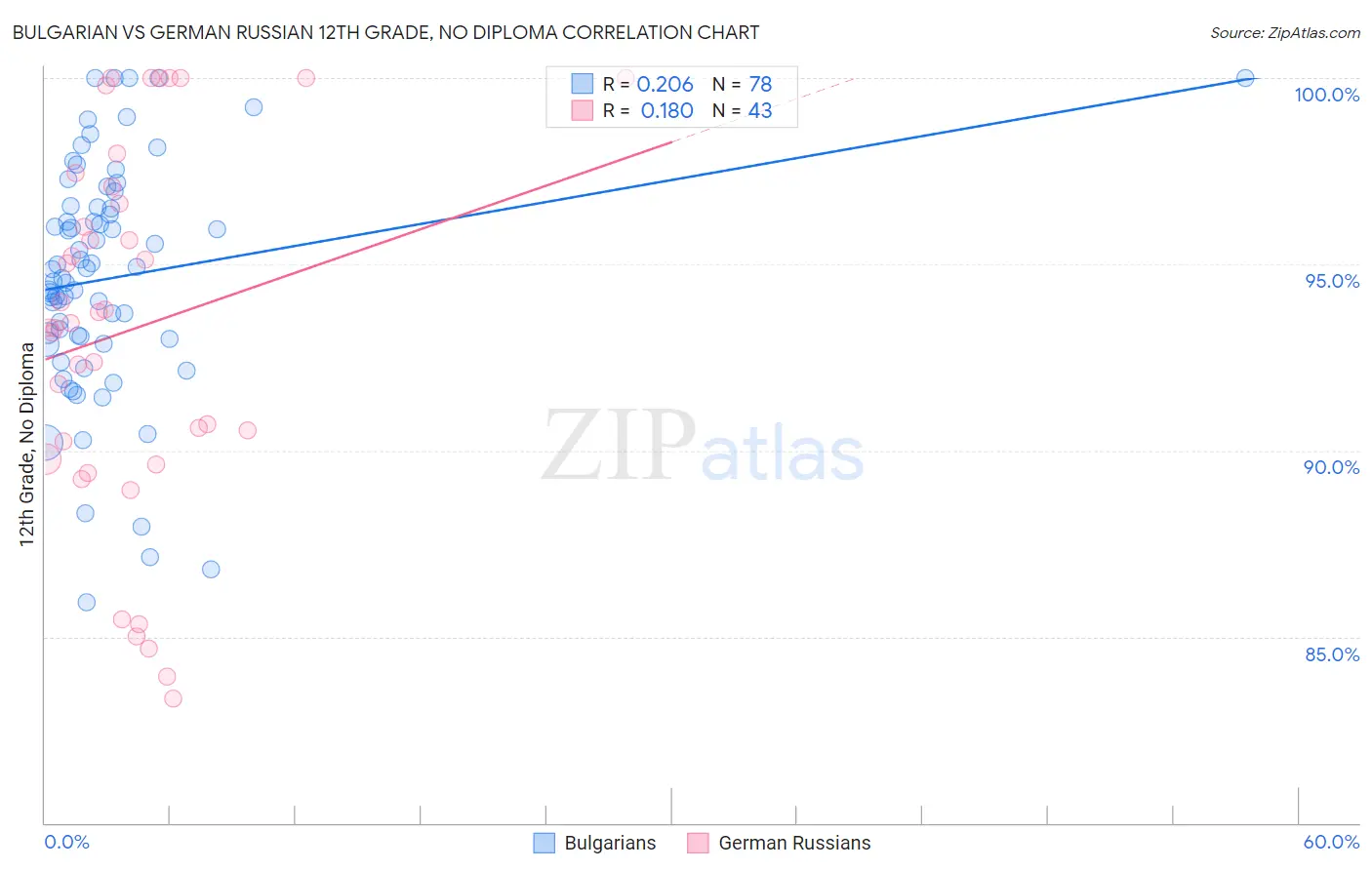 Bulgarian vs German Russian 12th Grade, No Diploma