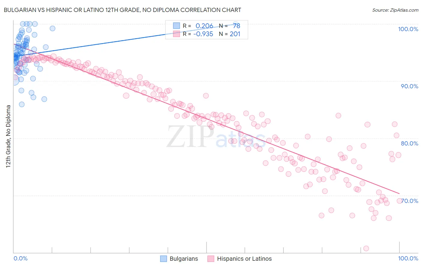 Bulgarian vs Hispanic or Latino 12th Grade, No Diploma