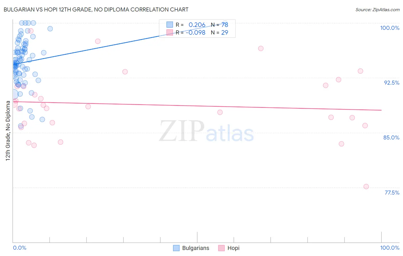 Bulgarian vs Hopi 12th Grade, No Diploma