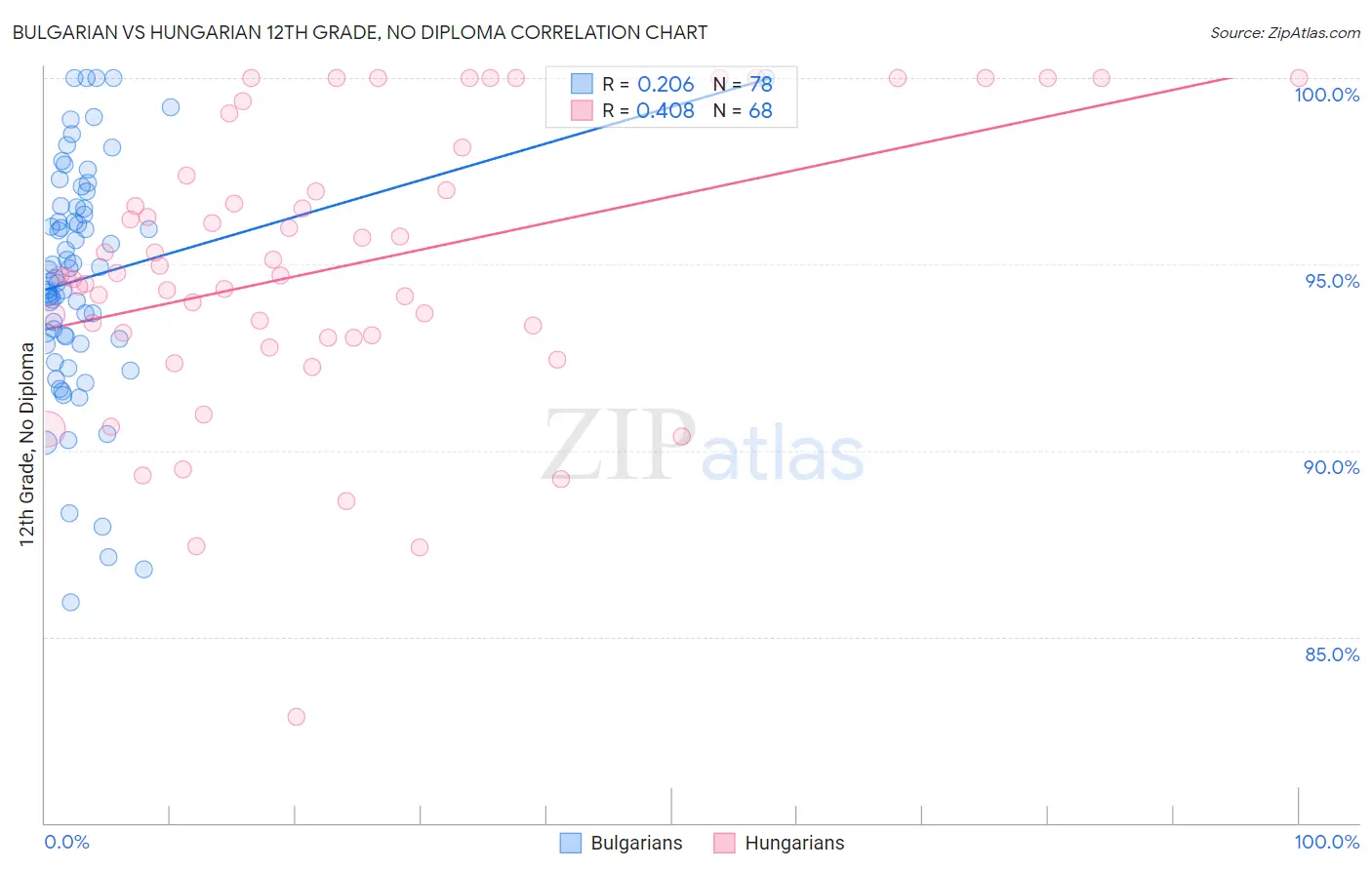 Bulgarian vs Hungarian 12th Grade, No Diploma