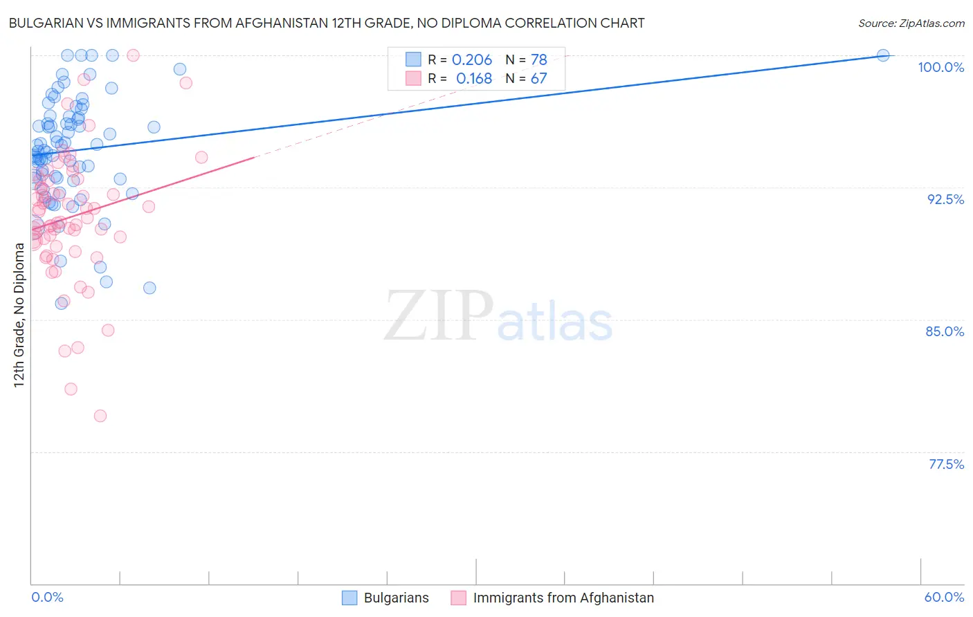 Bulgarian vs Immigrants from Afghanistan 12th Grade, No Diploma