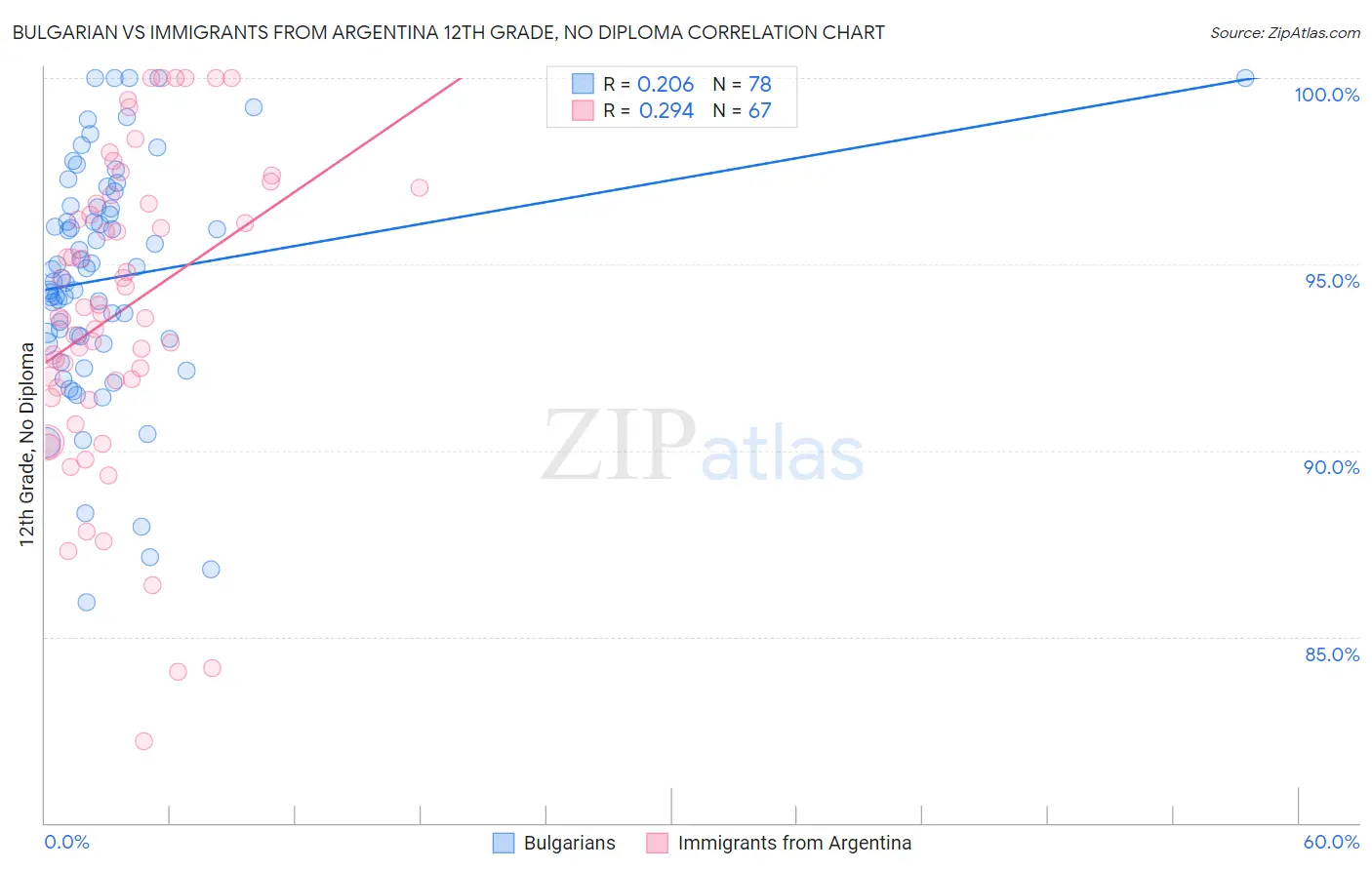Bulgarian vs Immigrants from Argentina 12th Grade, No Diploma