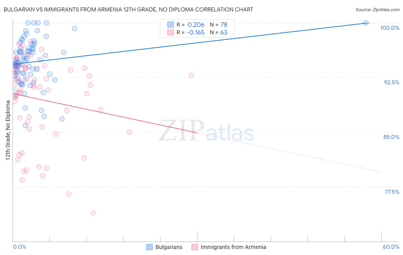 Bulgarian vs Immigrants from Armenia 12th Grade, No Diploma