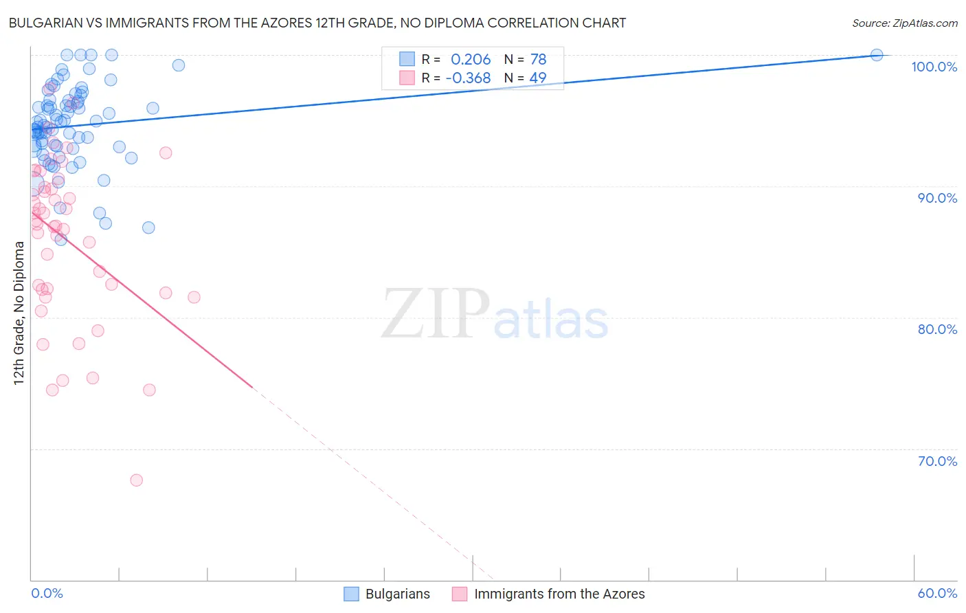 Bulgarian vs Immigrants from the Azores 12th Grade, No Diploma