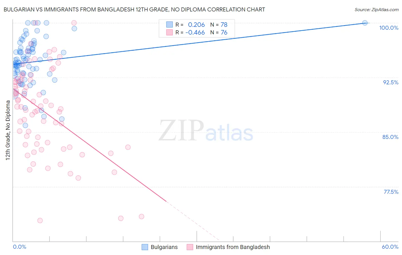 Bulgarian vs Immigrants from Bangladesh 12th Grade, No Diploma