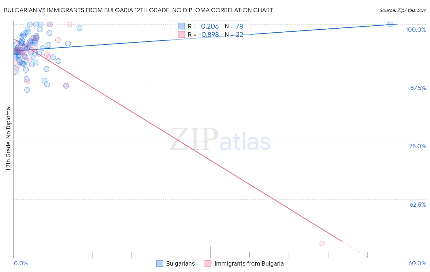 Bulgarian vs Immigrants from Bulgaria 12th Grade, No Diploma