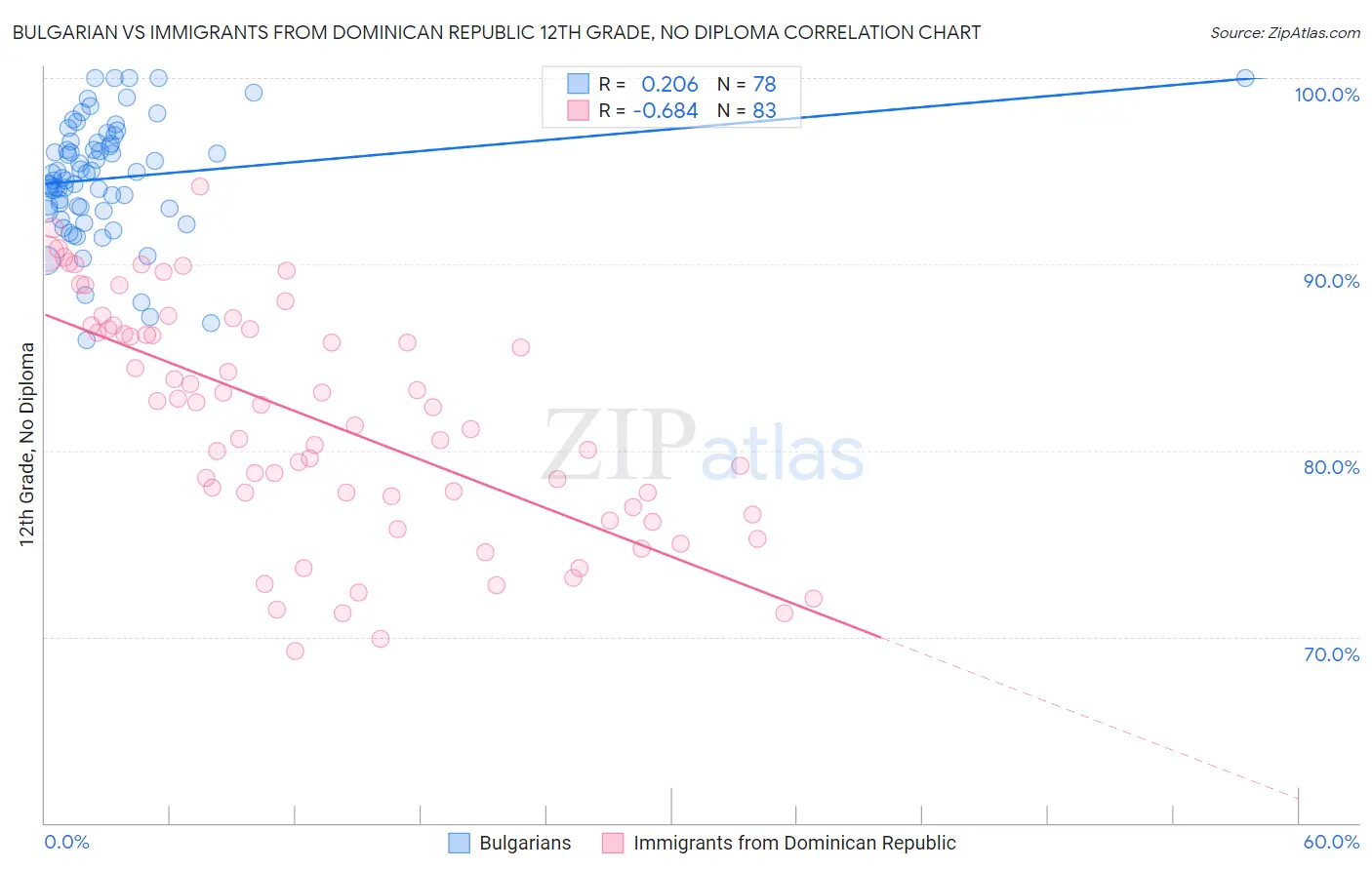 Bulgarian vs Immigrants from Dominican Republic 12th Grade, No Diploma