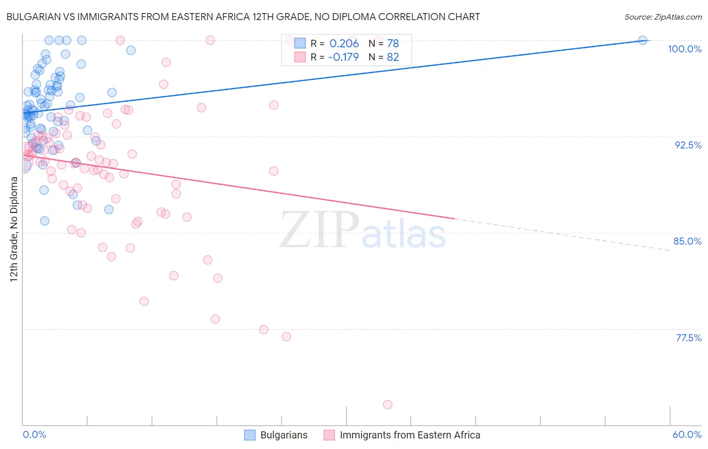 Bulgarian vs Immigrants from Eastern Africa 12th Grade, No Diploma