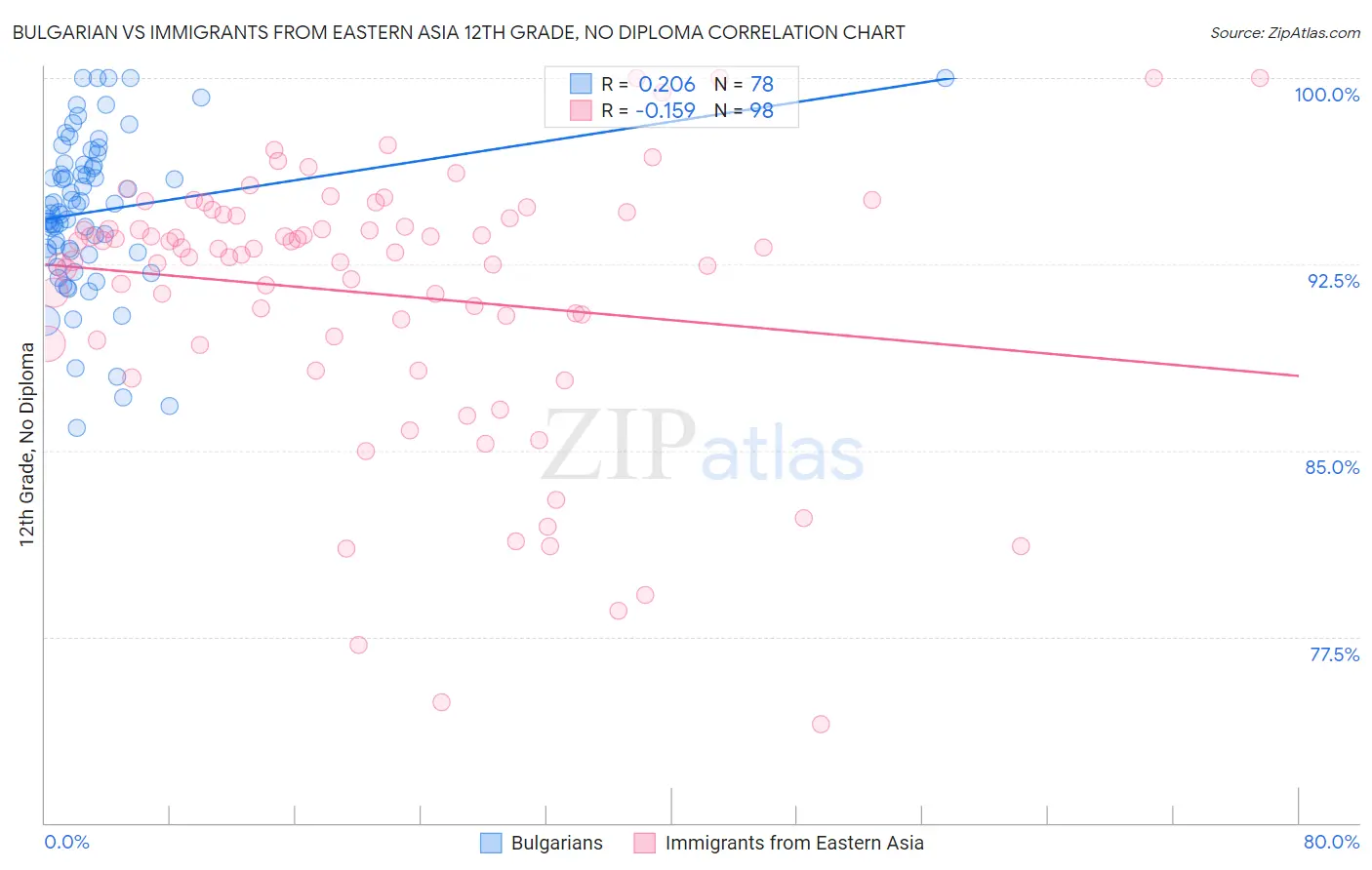 Bulgarian vs Immigrants from Eastern Asia 12th Grade, No Diploma
