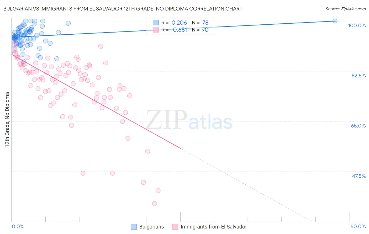 Bulgarian vs Immigrants from El Salvador 12th Grade, No Diploma