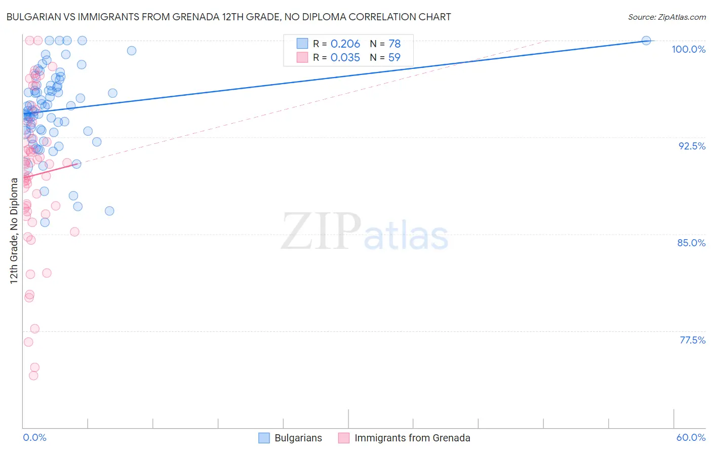 Bulgarian vs Immigrants from Grenada 12th Grade, No Diploma