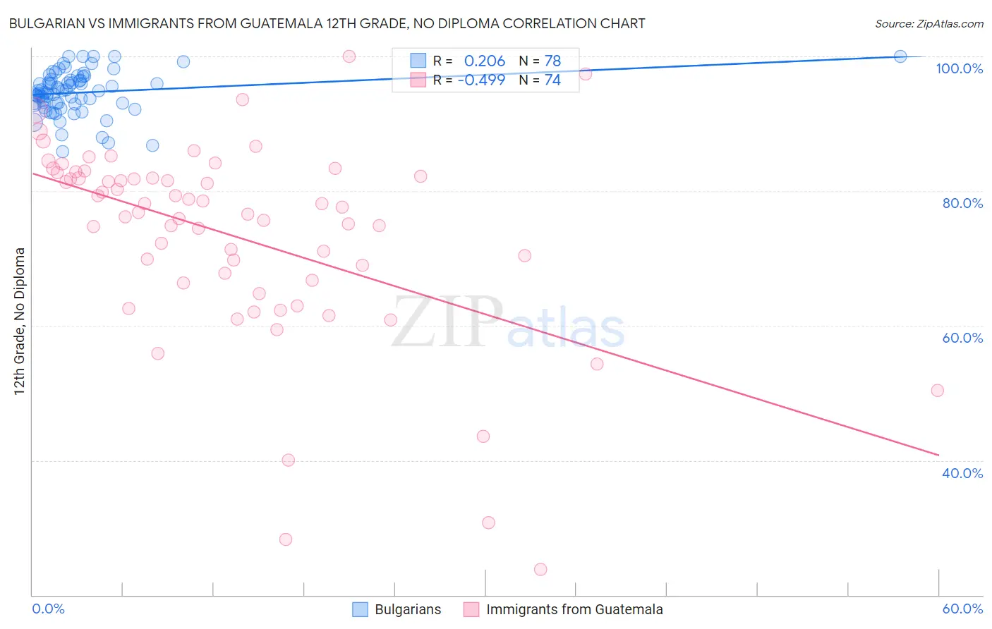 Bulgarian vs Immigrants from Guatemala 12th Grade, No Diploma