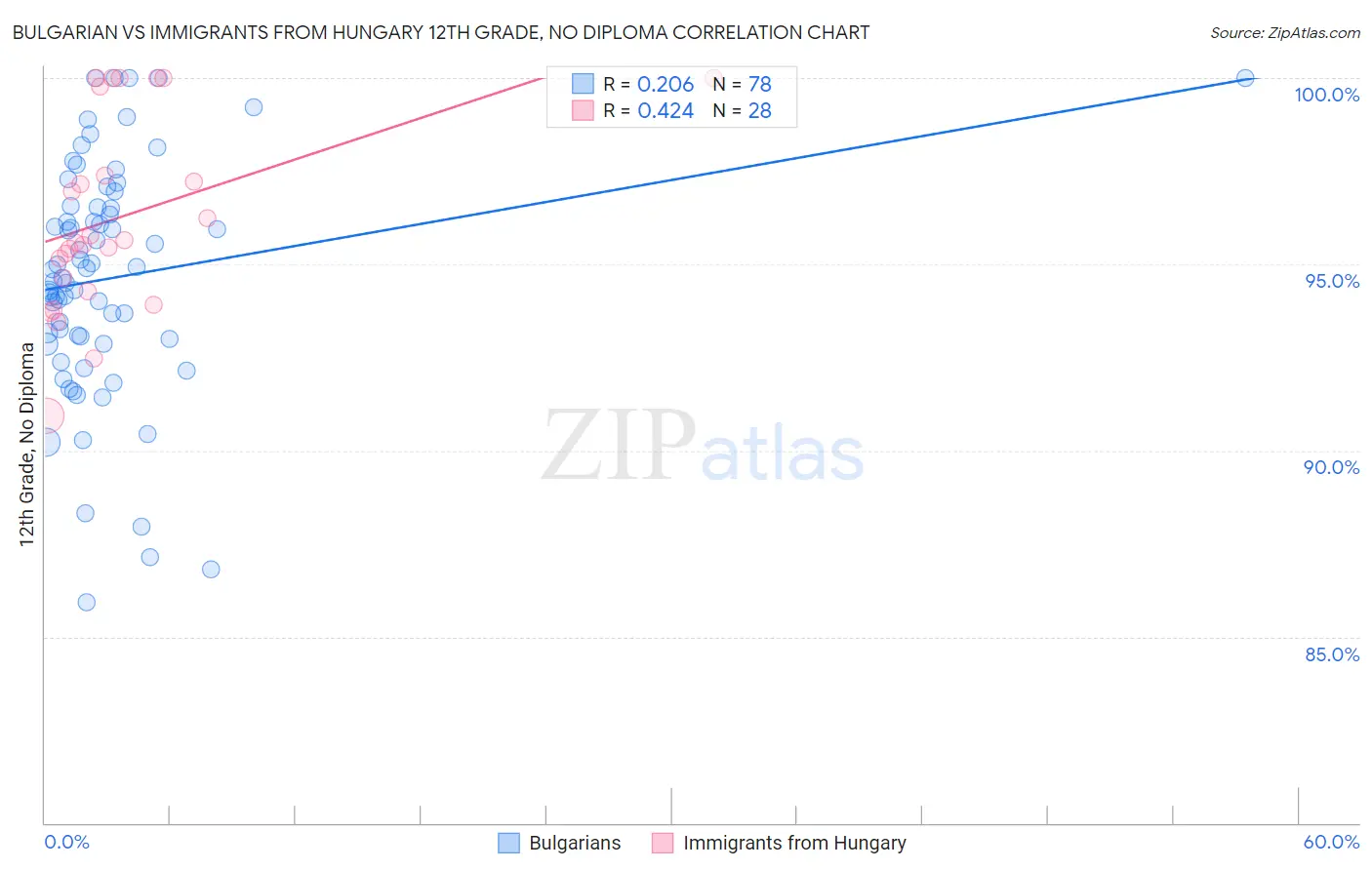 Bulgarian vs Immigrants from Hungary 12th Grade, No Diploma
