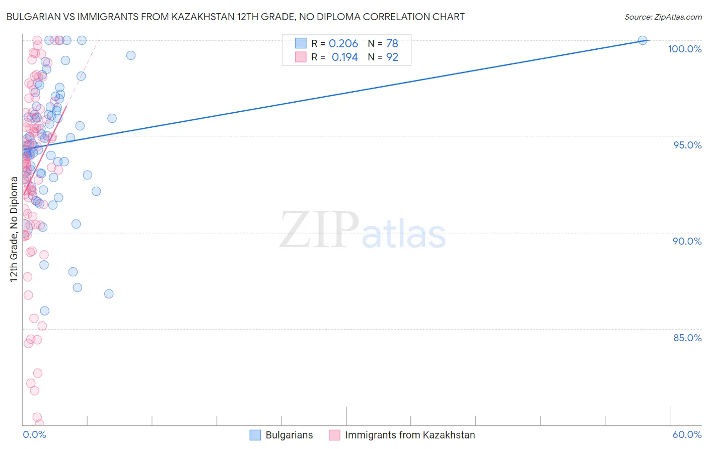 Bulgarian vs Immigrants from Kazakhstan 12th Grade, No Diploma