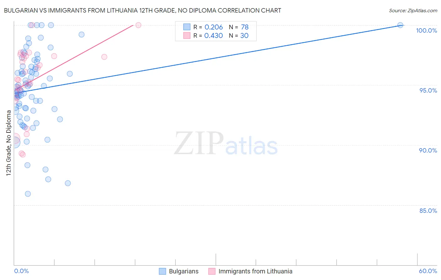 Bulgarian vs Immigrants from Lithuania 12th Grade, No Diploma