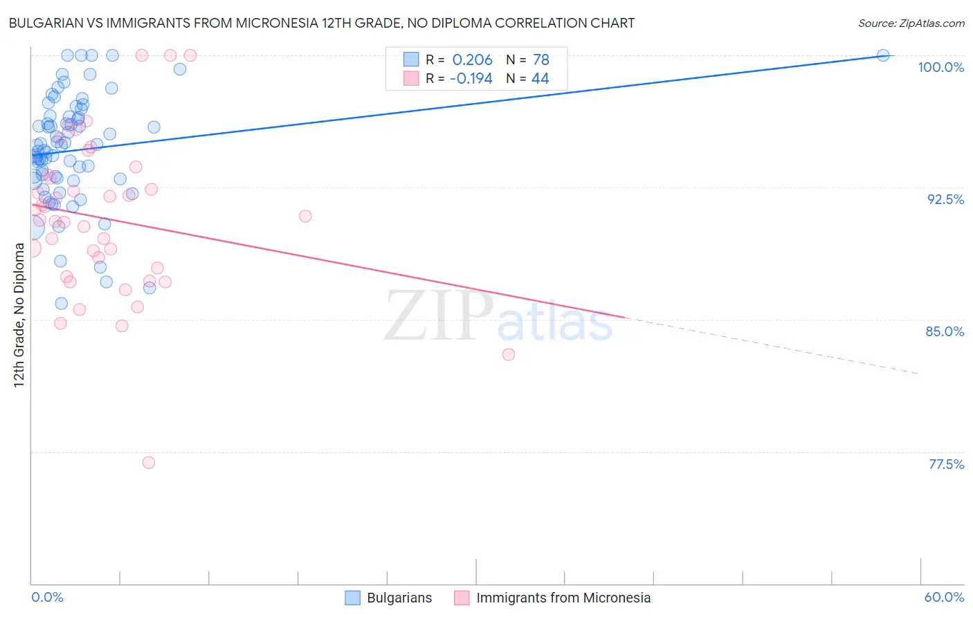 Bulgarian vs Immigrants from Micronesia 12th Grade, No Diploma