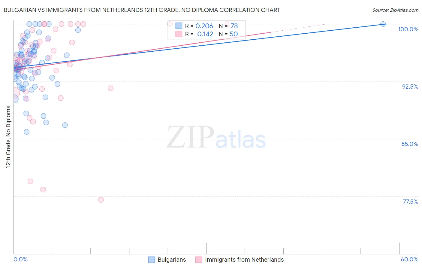 Bulgarian vs Immigrants from Netherlands 12th Grade, No Diploma