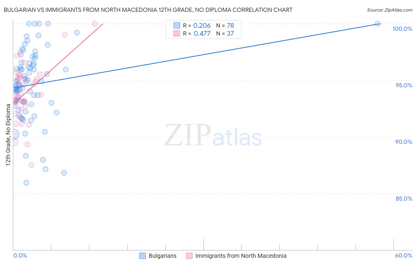 Bulgarian vs Immigrants from North Macedonia 12th Grade, No Diploma