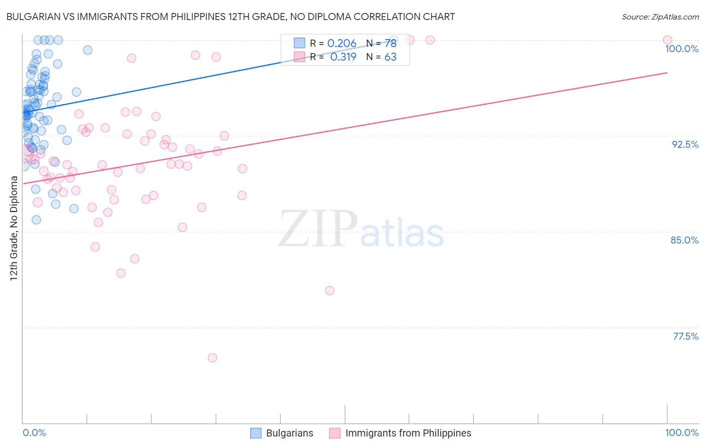 Bulgarian vs Immigrants from Philippines 12th Grade, No Diploma