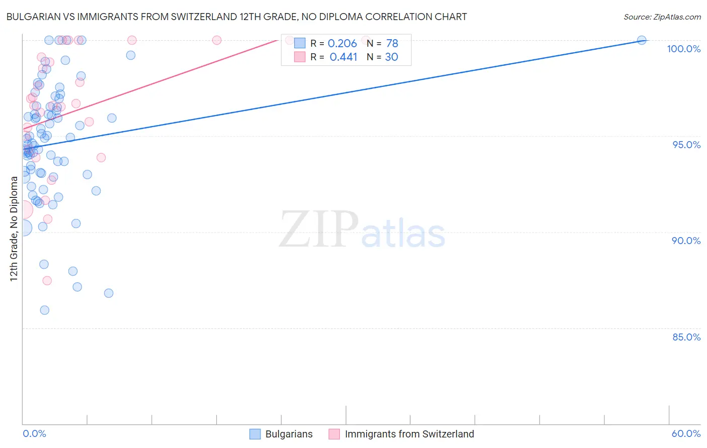 Bulgarian vs Immigrants from Switzerland 12th Grade, No Diploma