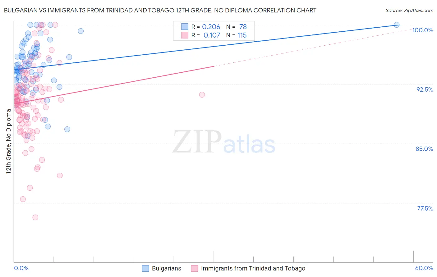 Bulgarian vs Immigrants from Trinidad and Tobago 12th Grade, No Diploma
