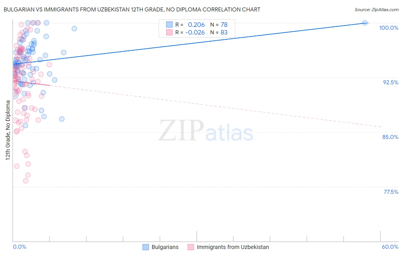 Bulgarian vs Immigrants from Uzbekistan 12th Grade, No Diploma