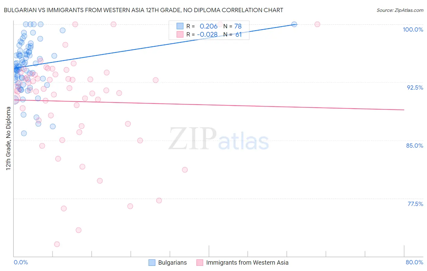 Bulgarian vs Immigrants from Western Asia 12th Grade, No Diploma