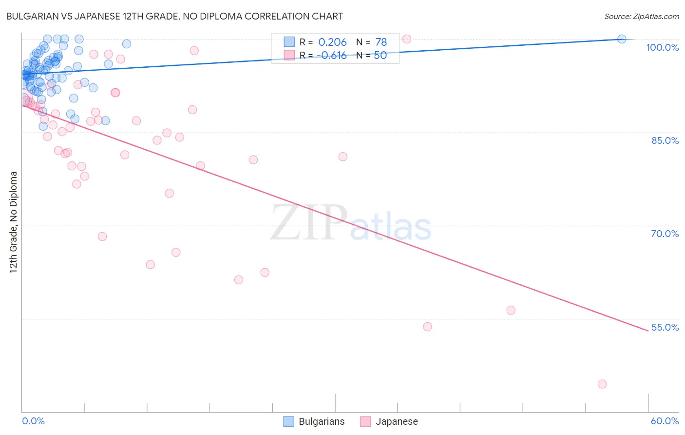 Bulgarian vs Japanese 12th Grade, No Diploma