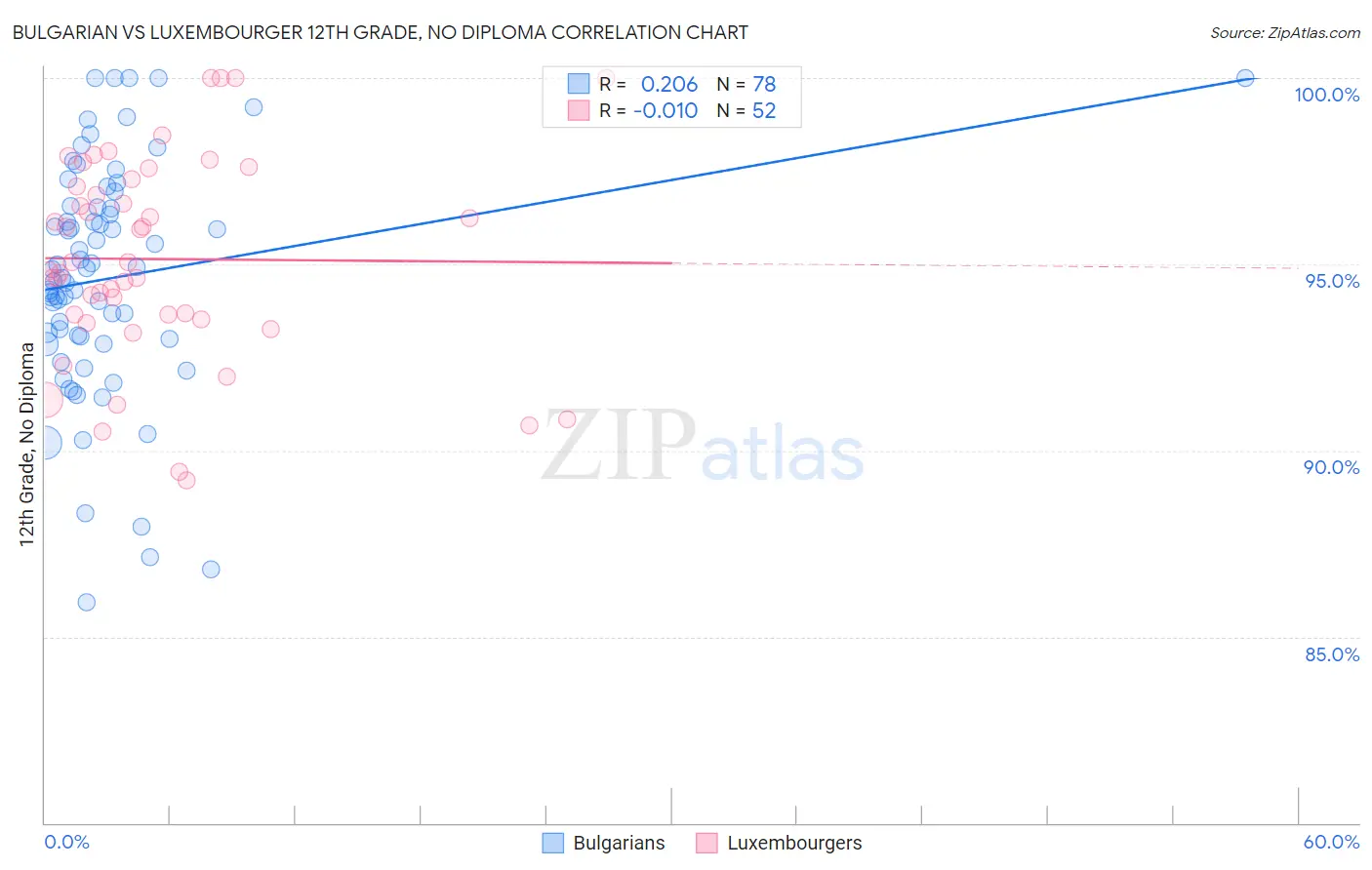 Bulgarian vs Luxembourger 12th Grade, No Diploma