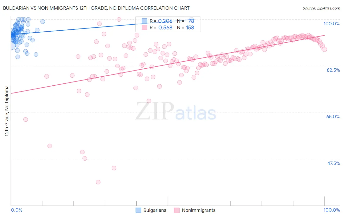 Bulgarian vs Nonimmigrants 12th Grade, No Diploma