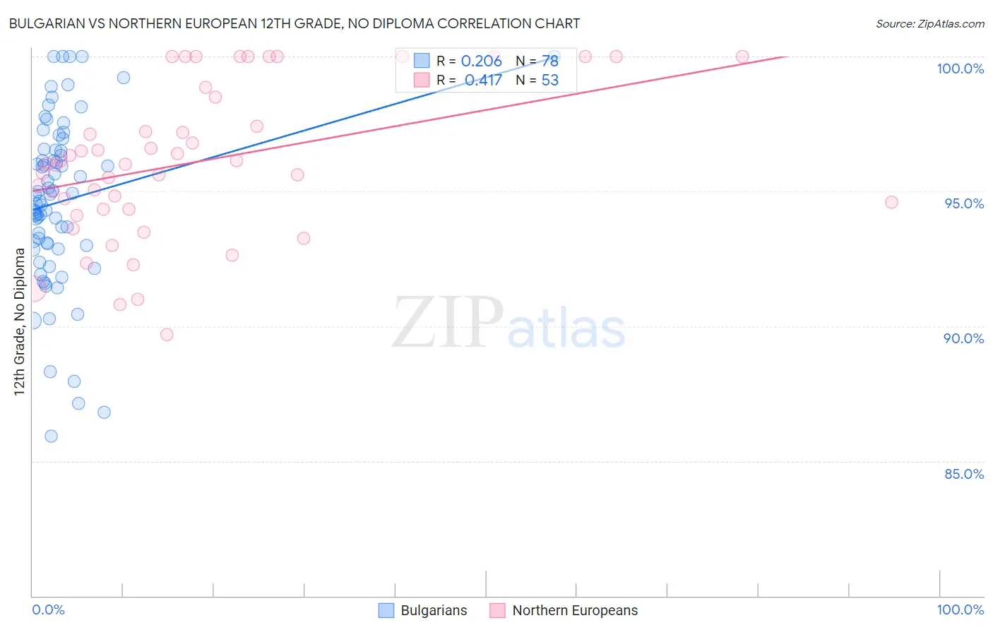 Bulgarian vs Northern European 12th Grade, No Diploma