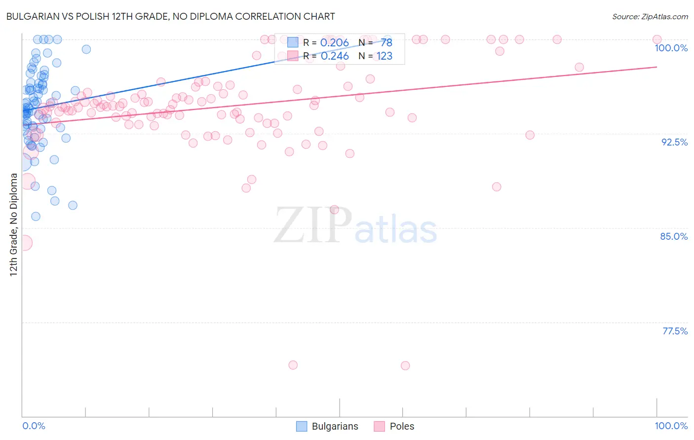Bulgarian vs Polish 12th Grade, No Diploma