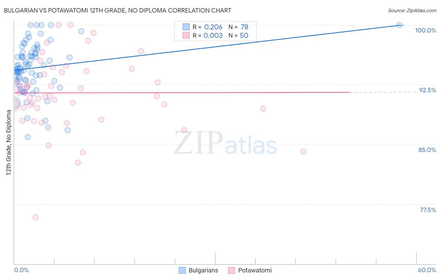 Bulgarian vs Potawatomi 12th Grade, No Diploma