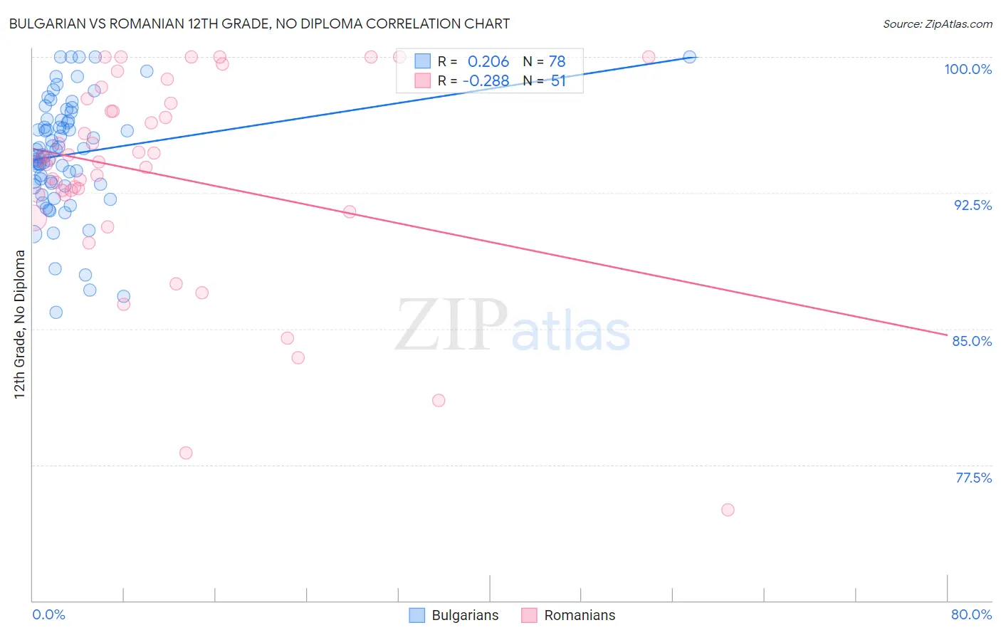 Bulgarian vs Romanian 12th Grade, No Diploma